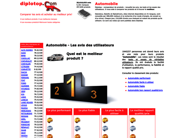 automobile.diplotop.fr